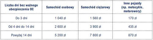 kwoty kar za brak oc w 2020